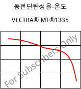 동전단탄성율-온도 , VECTRA® MT®1335, (LCP+PTFE)-GF, Celanese