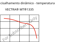 Módulo de cisalhamento dinâmico - temperatura , VECTRA® MT®1335, (LCP+PTFE)-GF, Celanese