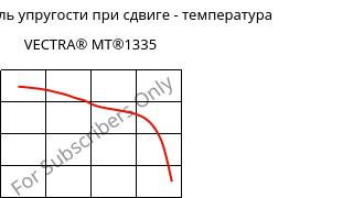 Динам. модуль упругости при сдвиге - температура , VECTRA® MT®1335, (LCP+PTFE)-GF, Celanese