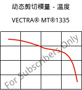 动态剪切模量－温度 , VECTRA® MT®1335, (LCP+PTFE)-GF, Celanese