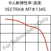  せん断弾性率-温度. , VECTRA® MT®1345, LCP-GB30, Celanese