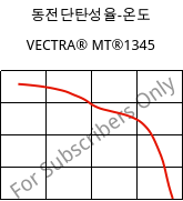 동전단탄성율-온도 , VECTRA® MT®1345, LCP-GB30, Celanese