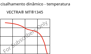 Módulo de cisalhamento dinâmico - temperatura , VECTRA® MT®1345, LCP-GB30, Celanese