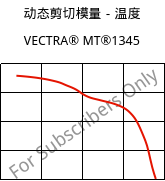 动态剪切模量－温度 , VECTRA® MT®1345, LCP-GB30, Celanese