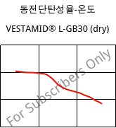 동전단탄성율-온도 , VESTAMID® L-GB30 (건조), PA12-GB30, Evonik