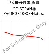  せん断弾性率-温度. , CELSTRAN® PA66-GF40-02-Natural, PA66-GLF40, Celanese