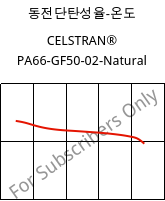 동전단탄성율-온도 , CELSTRAN® PA66-GF50-02-Natural, PA66-GLF50, Celanese