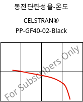 동전단탄성율-온도 , CELSTRAN® PP-GF40-02-Black, PP-GLF40, Celanese