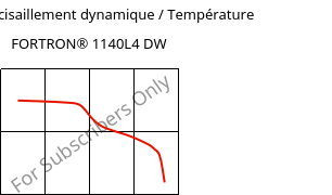 Module de cisaillement dynamique / Température , FORTRON® 1140L4 DW, PPS-GF40, Celanese