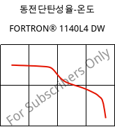 동전단탄성율-온도 , FORTRON® 1140L4 DW, PPS-GF40, Celanese