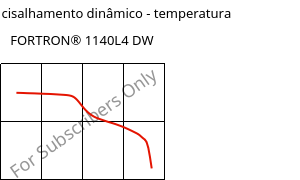 Módulo de cisalhamento dinâmico - temperatura , FORTRON® 1140L4 DW, PPS-GF40, Celanese