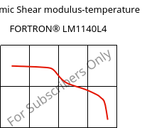 Dynamic Shear modulus-temperature , FORTRON® LM1140L4, PPS-GF40, Celanese