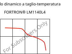 Modulo dinamico a taglio-temperatura , FORTRON® LM1140L4, PPS-GF40, Celanese