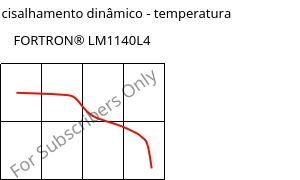 Módulo de cisalhamento dinâmico - temperatura , FORTRON® LM1140L4, PPS-GF40, Celanese