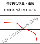 动态剪切模量－温度 , FORTRON® LM1140L4, PPS-GF40, Celanese