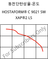 동전단탄성율-온도 , HOSTAFORM® C 9021 SW XAP®2 LS, POM, Celanese