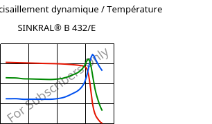 Module de cisaillement dynamique / Température , SINKRAL® B 432/E, ABS, Versalis