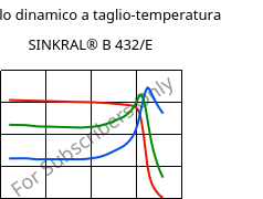 Modulo dinamico a taglio-temperatura , SINKRAL® B 432/E, ABS, Versalis