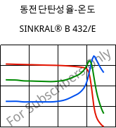 동전단탄성율-온도 , SINKRAL® B 432/E, ABS, Versalis