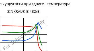 Динам. модуль упругости при сдвиге - температура , SINKRAL® B 432/E, ABS, Versalis