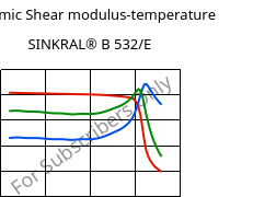 Dynamic Shear modulus-temperature , SINKRAL® B 532/E, ABS, Versalis