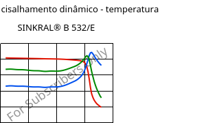 Módulo de cisalhamento dinâmico - temperatura , SINKRAL® B 532/E, ABS, Versalis