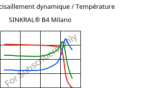 Module de cisaillement dynamique / Température , SINKRAL® B4 Milano, ABS, Versalis