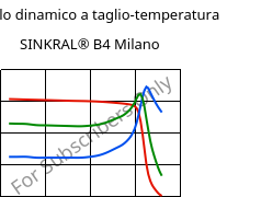 Modulo dinamico a taglio-temperatura , SINKRAL® B4 Milano, ABS, Versalis