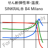  せん断弾性率-温度. , SINKRAL® B4 Milano, ABS, Versalis