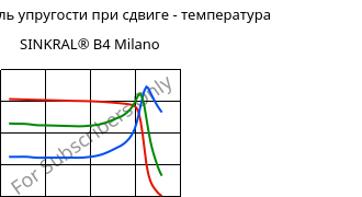 Динам. модуль упругости при сдвиге - температура , SINKRAL® B4 Milano, ABS, Versalis