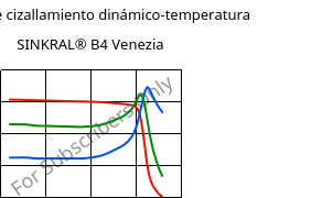 Módulo de cizallamiento dinámico-temperatura , SINKRAL® B4 Venezia, ABS, Versalis