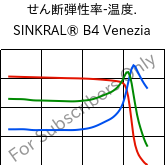  せん断弾性率-温度. , SINKRAL® B4 Venezia, ABS, Versalis