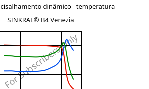 Módulo de cisalhamento dinâmico - temperatura , SINKRAL® B4 Venezia, ABS, Versalis