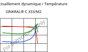 Module de cisaillement dynamique / Température , SINKRAL® C 333/M2, ABS, Versalis