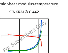 Dynamic Shear modulus-temperature , SINKRAL® C 442, ABS, Versalis