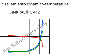 Módulo de cizallamiento dinámico-temperatura , SINKRAL® C 442, ABS, Versalis