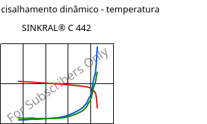 Módulo de cisalhamento dinâmico - temperatura , SINKRAL® C 442, ABS, Versalis