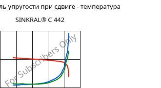 Динам. модуль упругости при сдвиге - температура , SINKRAL® C 442, ABS, Versalis