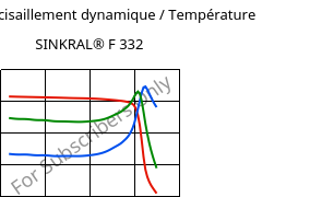 Module de cisaillement dynamique / Température , SINKRAL® F 332, ABS, Versalis