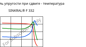 Динам. модуль упругости при сдвиге - температура , SINKRAL® F 332, ABS, Versalis