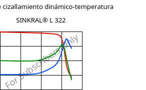 Módulo de cizallamiento dinámico-temperatura , SINKRAL® L 322, ABS, Versalis