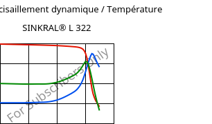 Module de cisaillement dynamique / Température , SINKRAL® L 322, ABS, Versalis