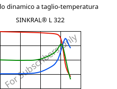 Modulo dinamico a taglio-temperatura , SINKRAL® L 322, ABS, Versalis