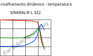 Módulo de cisalhamento dinâmico - temperatura , SINKRAL® L 322, ABS, Versalis