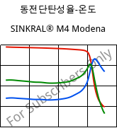 동전단탄성율-온도 , SINKRAL® M4 Modena, ABS, Versalis