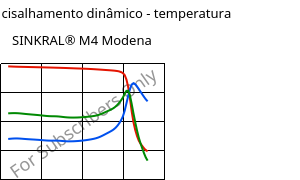 Módulo de cisalhamento dinâmico - temperatura , SINKRAL® M4 Modena, ABS, Versalis