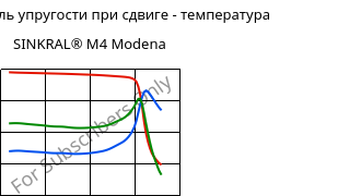 Динам. модуль упругости при сдвиге - температура , SINKRAL® M4 Modena, ABS, Versalis