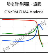 动态剪切模量－温度 , SINKRAL® M4 Modena, ABS, Versalis