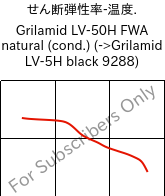  せん断弾性率-温度. , Grilamid LV-50H FWA natural (調湿), PA12-GF50, EMS-GRIVORY