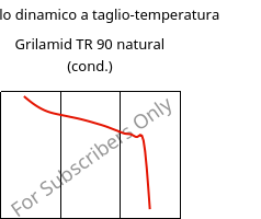 Modulo dinamico a taglio-temperatura , Grilamid TR 90 natural (cond.), PAMACM12, EMS-GRIVORY